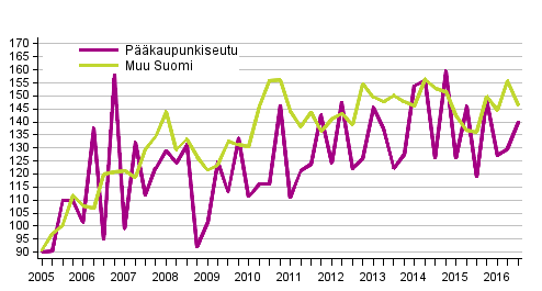 Liitekuvio 1. Omakotitalotonttien hintakehitys, indeksi 2005=100