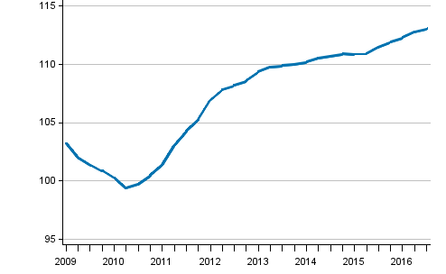 Development of prices in new detached houses, index 2010=100