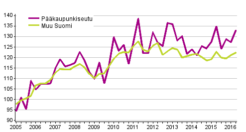 Vanhojen omakotitalojen hintakehitys, indeksi 2005=100