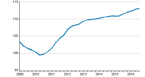 Uusien omakotitalojen hintakehitys, indeksi 2010=100