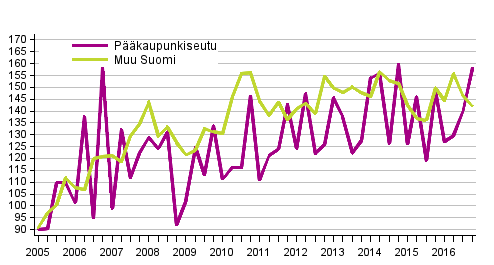 Liitekuvio 1. Omakotitalotonttien hintakehitys, indeksi 2005=100