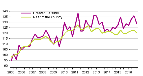 Development of prices in old detached houses, index 2005=100