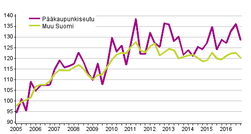 Vanhojen omakotitalojen hintakehitys, indeksi 2005=100