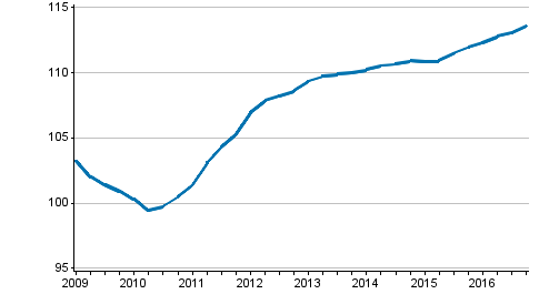 Uusien omakotitalojen hintakehitys, indeksi 2010=100