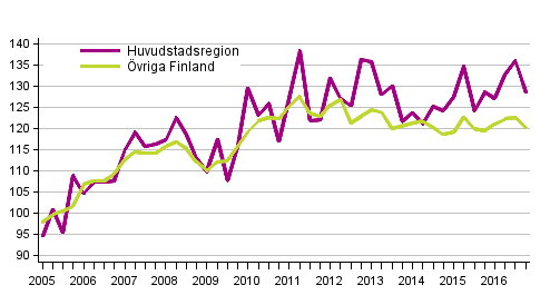 Utvecklingen av priserna p gamla egnahemshus, index 2005=100