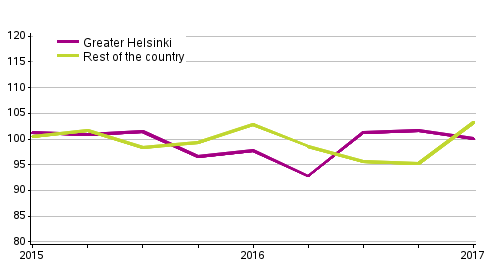 Appendix figure 1. Price development for single-family house plots, index 2015=100