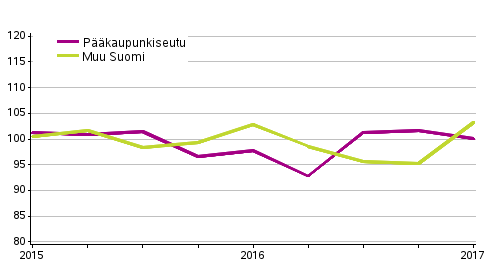 Liitekuvio 1. Omakotitalotonttien hintakehitys, indeksi 2015=100