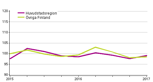 Utvecklingen av priserna p gamla egnahemshus, index 2015=100