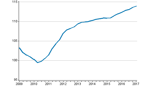 Utvecklingen av priserna p nya egnahemshus, index 2010=100