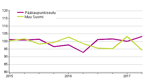 Liitekuvio 1. Omakotitalotonttien hintakehitys, indeksi 2015=100