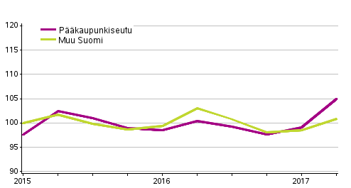 Vanhojen omakotitalojen hintakehitys, indeksi 2015=100