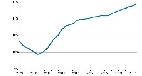 Uusien omakotitalojen hintakehitys, indeksi 2010=100