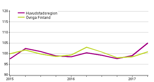 Utvecklingen av priserna p gamla egnahemshus, index 2015=100