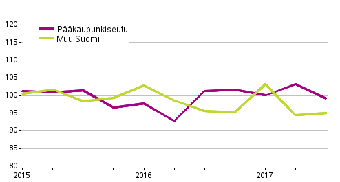 Liitekuvio 1. Omakotitalotonttien hintakehitys, indeksi 2015=100