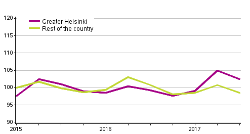 Development of prices in old detached houses, index 2015=100