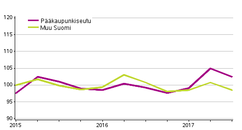 Vanhojen omakotitalojen hintakehitys, indeksi 2015=100