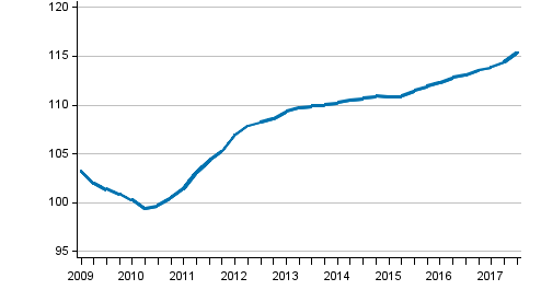 Uusien omakotitalojen hintakehitys, indeksi 2010=100