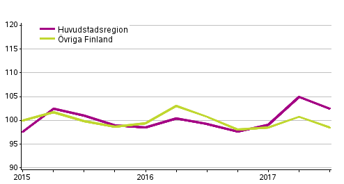 Utvecklingen av priserna p gamla egnahemshus, index 2015=100