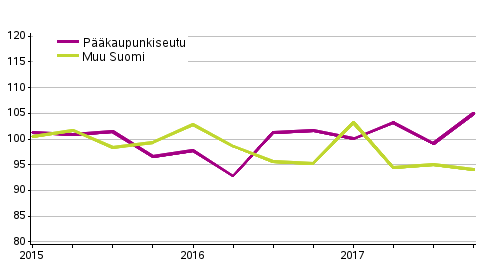 Liitekuvio 1. Omakotitalotonttien hintakehitys, indeksi 2015=100