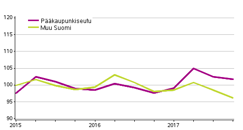 Vanhojen omakotitalojen hintakehitys, indeksi 2015=100