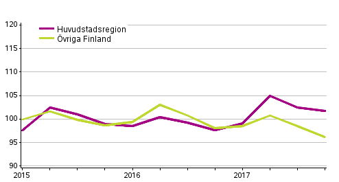 Utvecklingen av priserna p gamla egnahemshus, index 2015=100