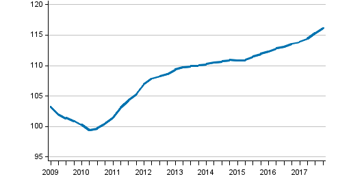 Utvecklingen av priserna p nya egnahemshus, index 2010=100