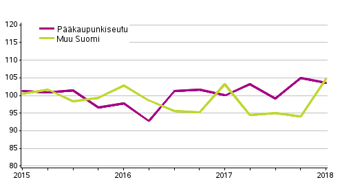 Liitekuvio 1. Omakotitalotonttien hintakehitys, indeksi 2015=100