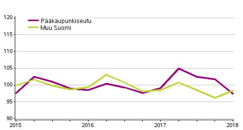 Vanhojen omakotitalojen hintakehitys, indeksi 2015=100