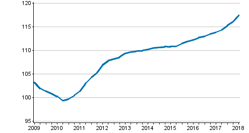 Uusien omakotitalojen hintakehitys, indeksi 2010=100