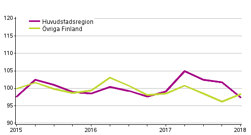 Utvecklingen av priserna p gamla egnahemshus, index 2015=100