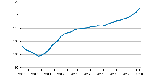 Utvecklingen av priserna p nya egnahemshus, index 2010=100