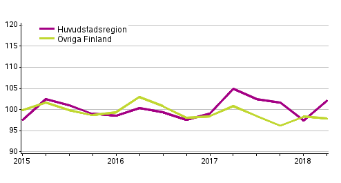 Utvecklingen av priserna p gamla egnahemshus, index 2015=100