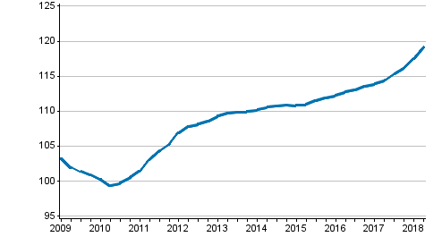 Utvecklingen av priserna p nya egnahemshus, index 2010=100