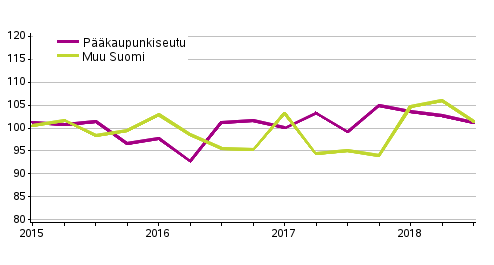 Liitekuvio 1. Omakotitalotonttien hintakehitys, indeksi 2015=100