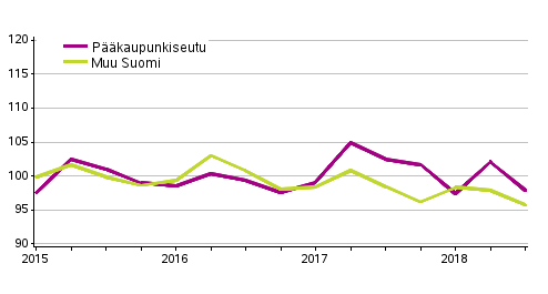 Vanhojen omakotitalojen hintakehitys, indeksi 2015=100