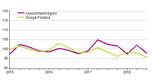 Utvecklingen av priserna p gamla egnahemshus, index 2015=100