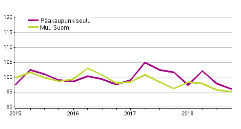 Vanhojen omakotitalojen hintakehitys, indeksi 2015=100