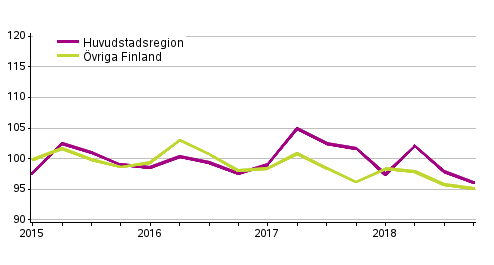 Utvecklingen av priserna p gamla egnahemshus, index 2015=100