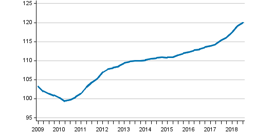 Utvecklingen av priserna p nya egnahemshus, index 2010=100