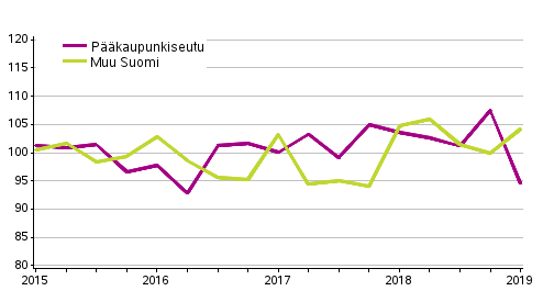 Liitekuvio 1. Omakotitalotonttien hintakehitys, indeksi 2015=100