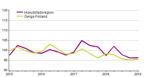 Utvecklingen av priserna p gamla egnahemshus, index 2015=100