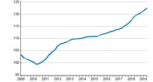 Uusien omakotitalojen hintakehitys, indeksi 2010=100