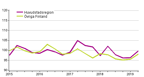 Utvecklingen av priserna p gamla egnahemshus, index 2015=100