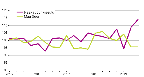 Liitekuvio 1. Omakotitalotonttien hintakehitys, indeksi 2015=100