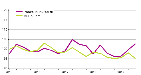 Vanhojen omakotitalojen hintakehitys, indeksi 2015=100