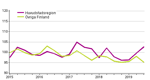 Utvecklingen av priserna p gamla egnahemshus, index 2015=100