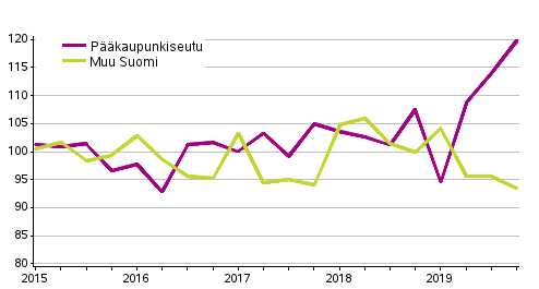 Liitekuvio 1. Omakotitalotonttien hintakehitys, indeksi 2015=100