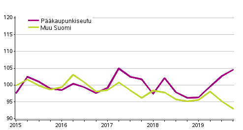 Vanhojen omakotitalojen hintakehitys, indeksi 2015=100