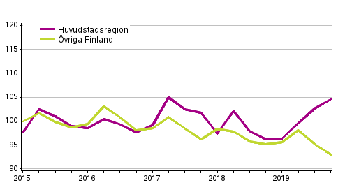 Utvecklingen av priserna p gamla egnahemshus, index 2015=100