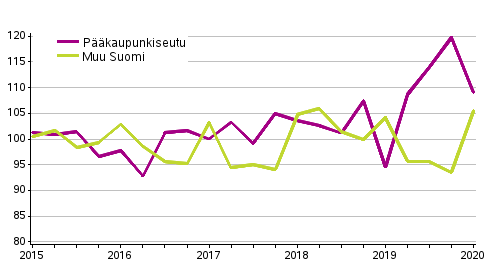 Liitekuvio 1. Omakotitalotonttien hintakehitys, indeksi 2015=100